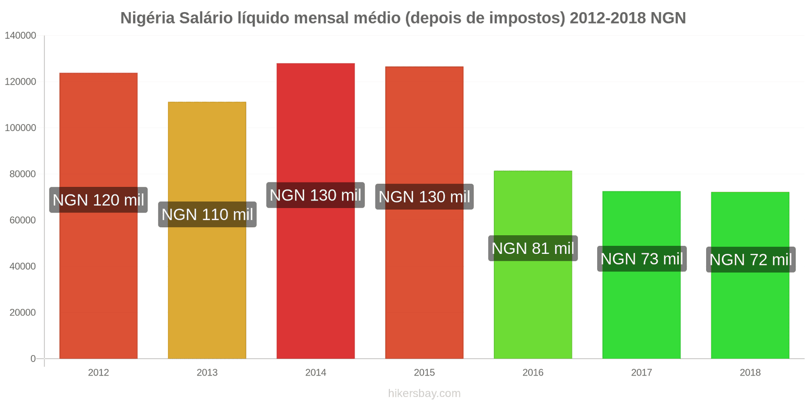 Nigéria mudanças de preços Salário líquido médio mensal (após impostos) hikersbay.com