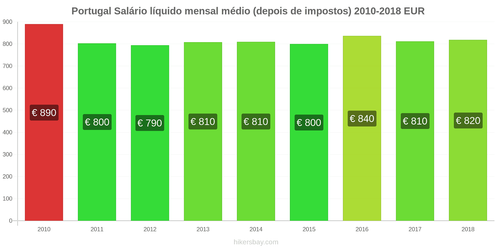 Portugal mudanças de preços Salário líquido médio mensal (após impostos) hikersbay.com