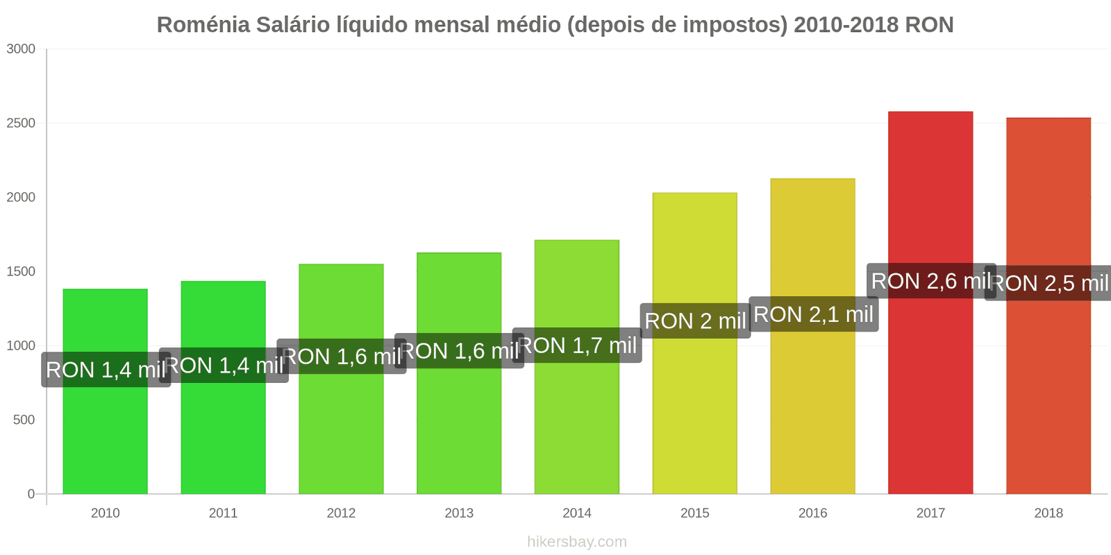 Roménia mudanças de preços Salário líquido médio mensal (após impostos) hikersbay.com