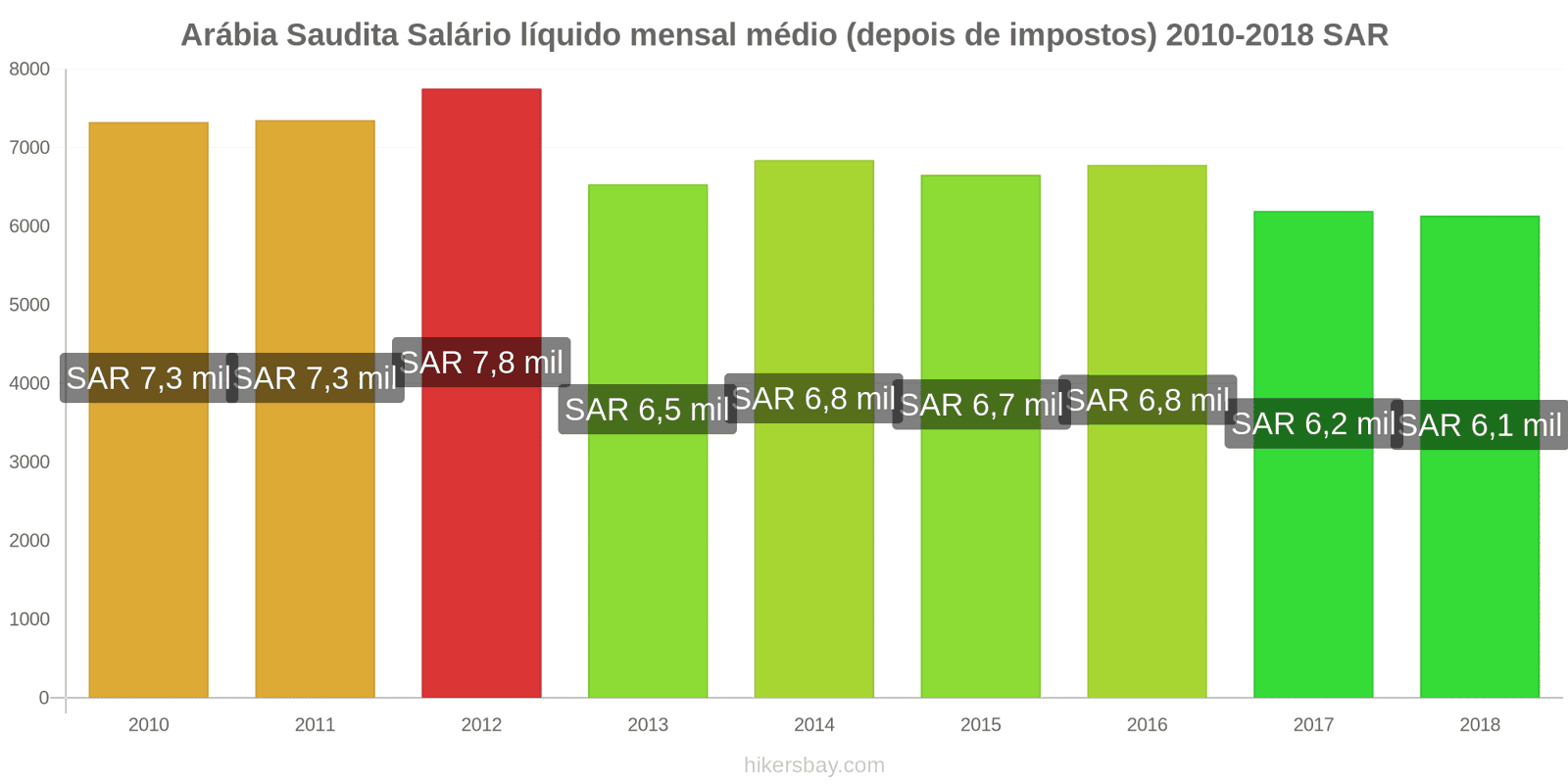 Arábia Saudita mudanças de preços Salário líquido médio mensal (após impostos) hikersbay.com