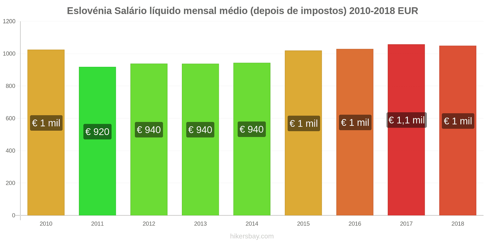 Eslovénia mudanças de preços Salário líquido médio mensal (após impostos) hikersbay.com
