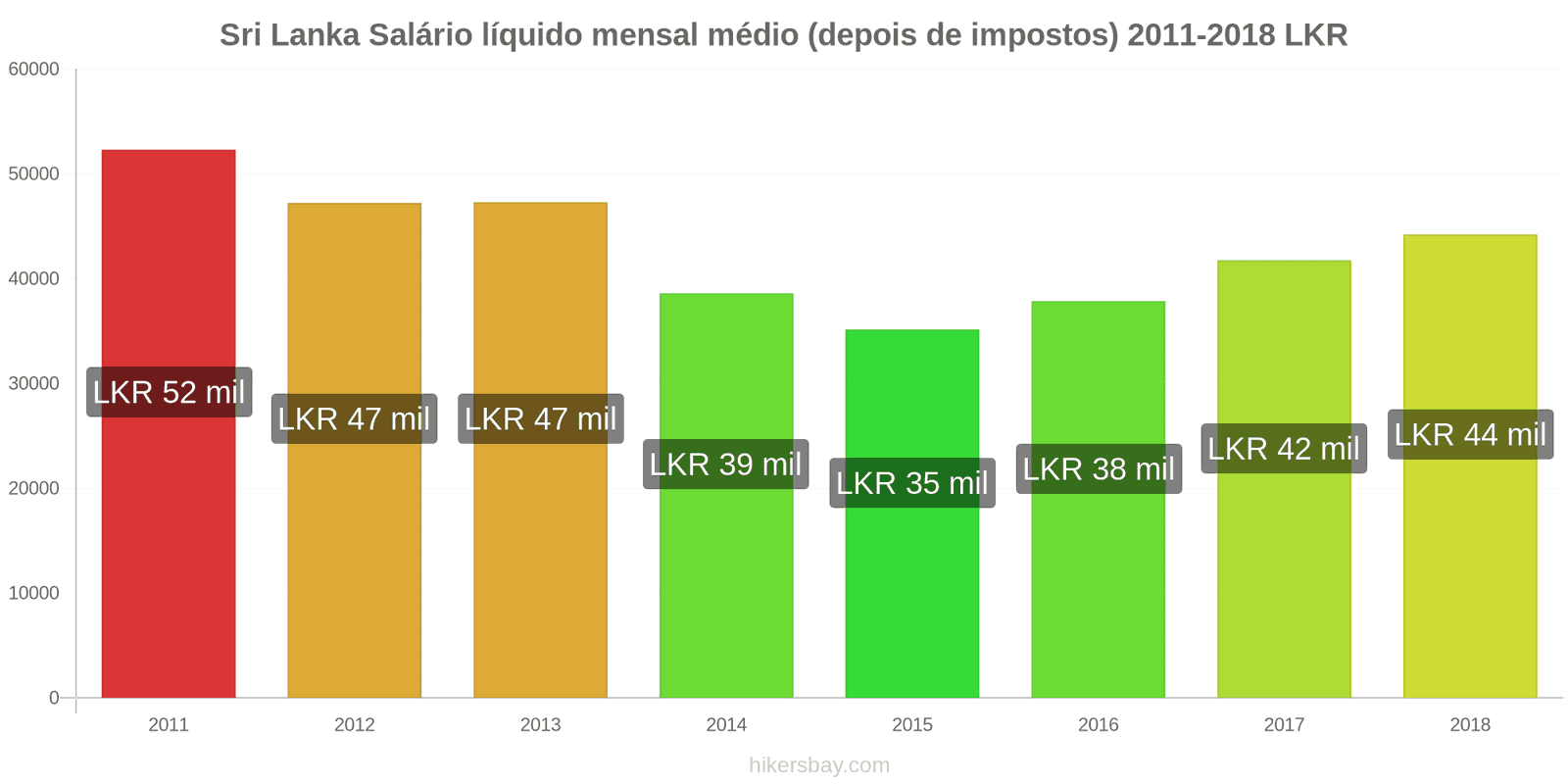 Sri Lanka mudanças de preços Salário líquido médio mensal (após impostos) hikersbay.com