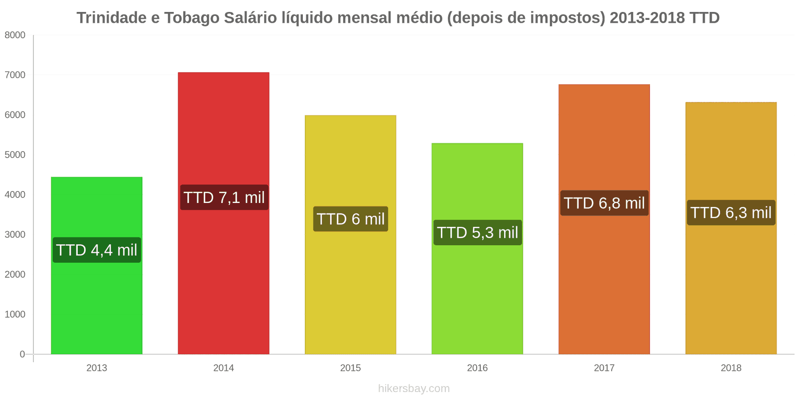 Trinidade e Tobago mudanças de preços Salário líquido médio mensal (após impostos) hikersbay.com