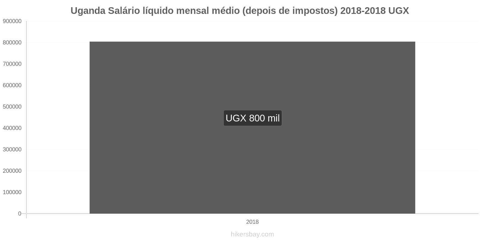 Uganda mudanças de preços Salário líquido médio mensal (após impostos) hikersbay.com