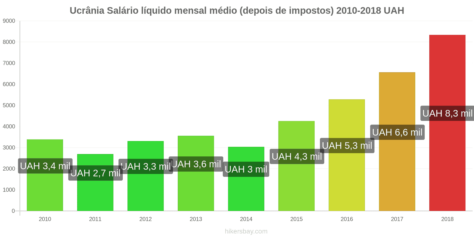 Ucrânia mudanças de preços Salário líquido médio mensal (após impostos) hikersbay.com