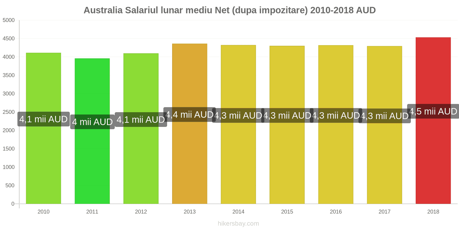 Australia schimbări de prețuri Salariu net mediu lunar (după impozitare) hikersbay.com