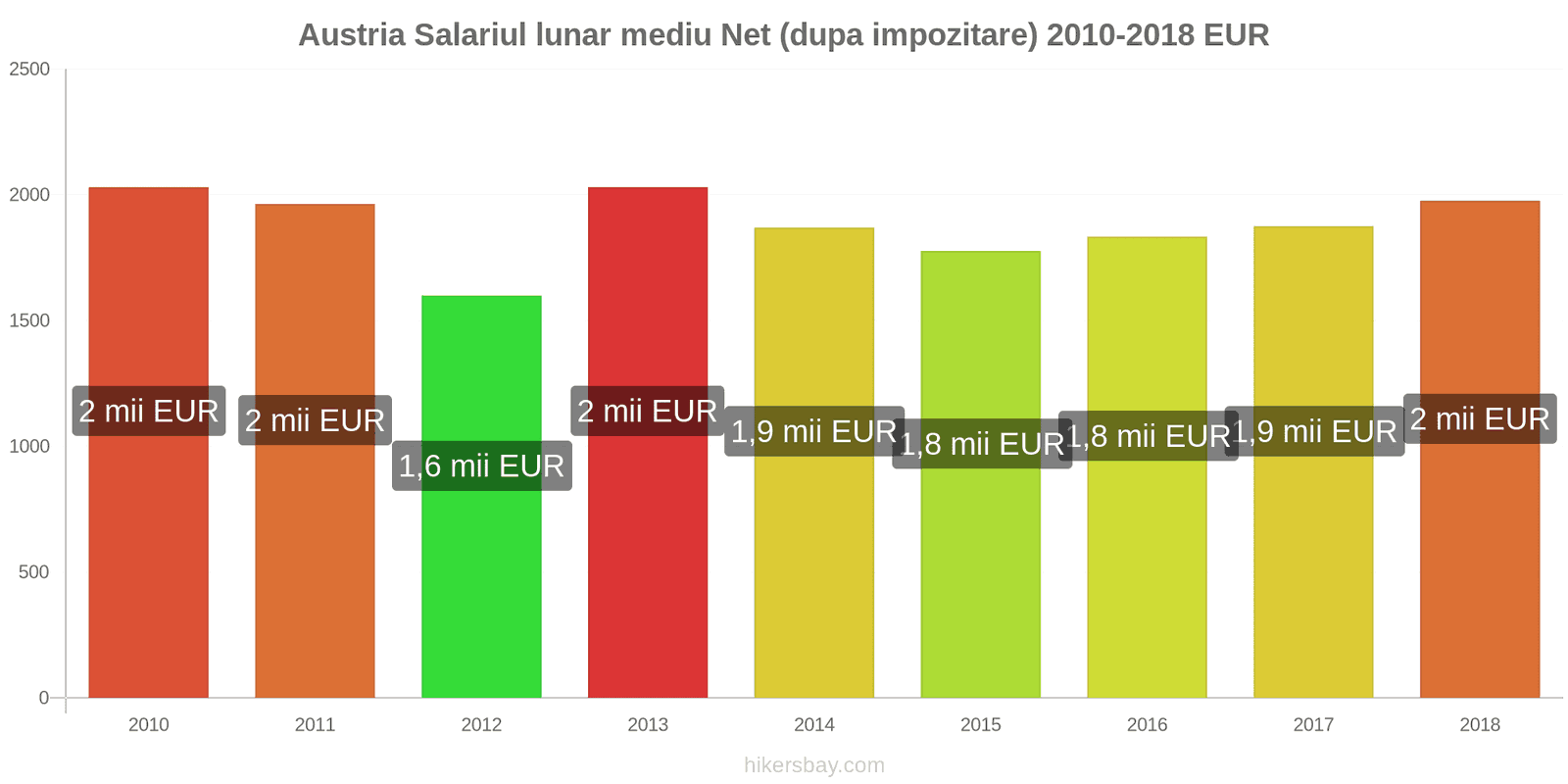 Austria schimbări de prețuri Salariu net mediu lunar (după impozitare) hikersbay.com