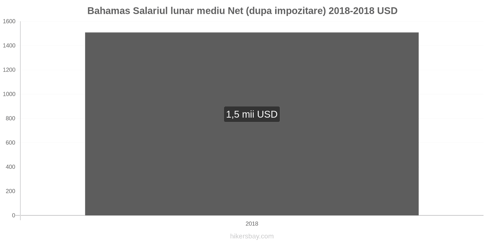 Bahamas schimbări de prețuri Salariu net mediu lunar (după impozitare) hikersbay.com