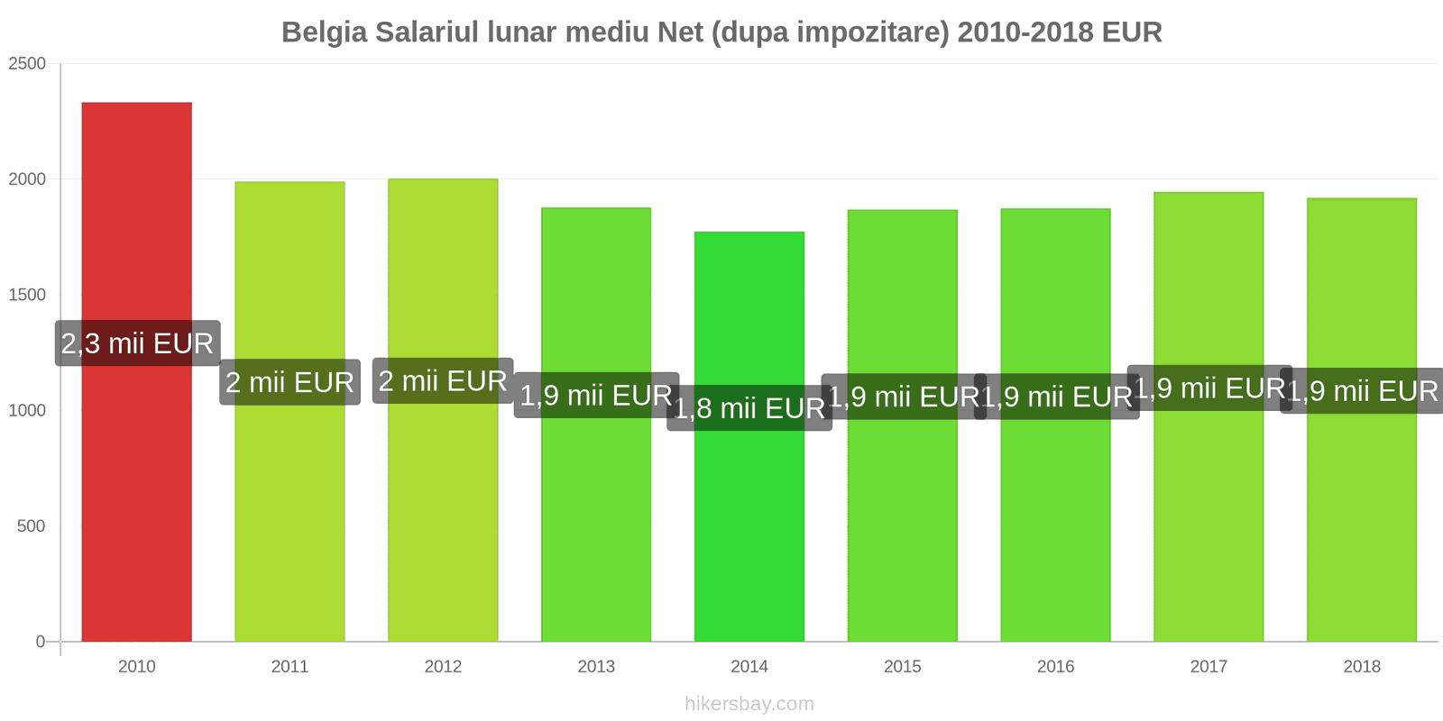 Belgia schimbări de prețuri Salariu net mediu lunar (după impozitare) hikersbay.com