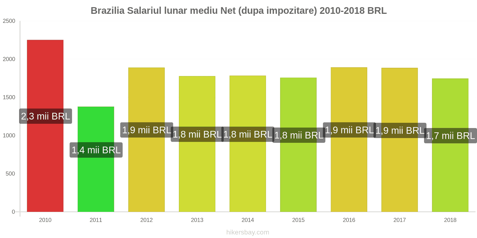 Brazilia schimbări de prețuri Salariu net mediu lunar (după impozitare) hikersbay.com