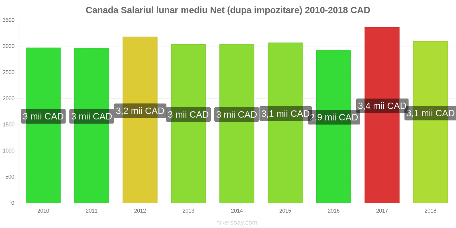 Canada schimbări de prețuri Salariu net mediu lunar (după impozitare) hikersbay.com