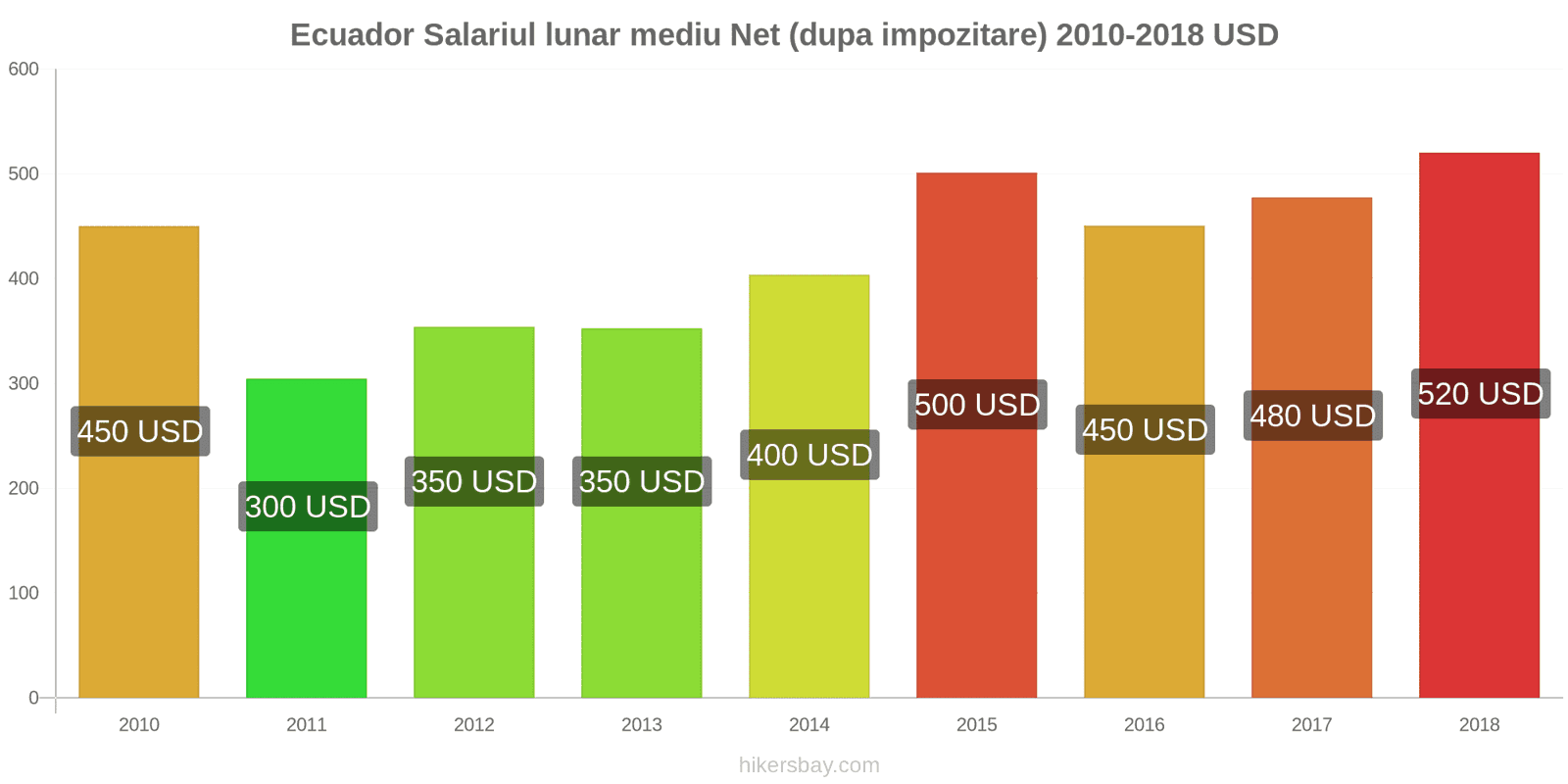 Ecuador schimbări de prețuri Salariu net mediu lunar (după impozitare) hikersbay.com