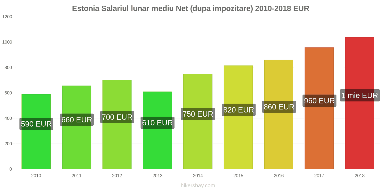 Estonia schimbări de prețuri Salariu net mediu lunar (după impozitare) hikersbay.com