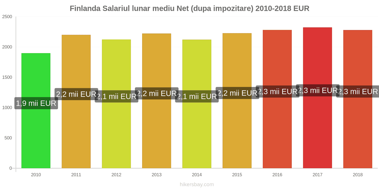 Finlanda schimbări de prețuri Salariu net mediu lunar (după impozitare) hikersbay.com