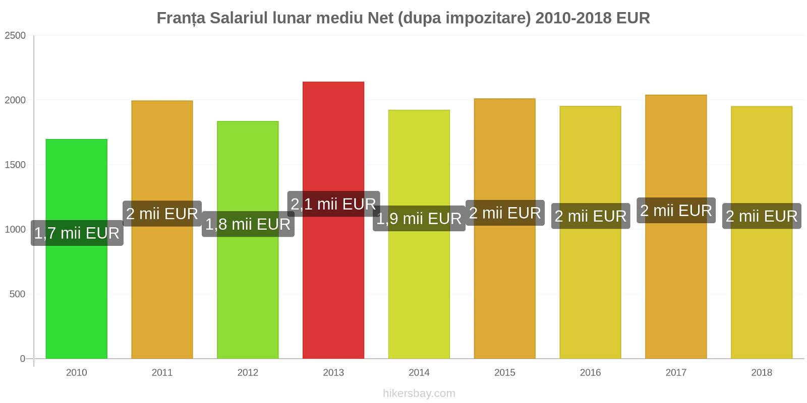 Franța schimbări de prețuri Salariu net mediu lunar (după impozitare) hikersbay.com