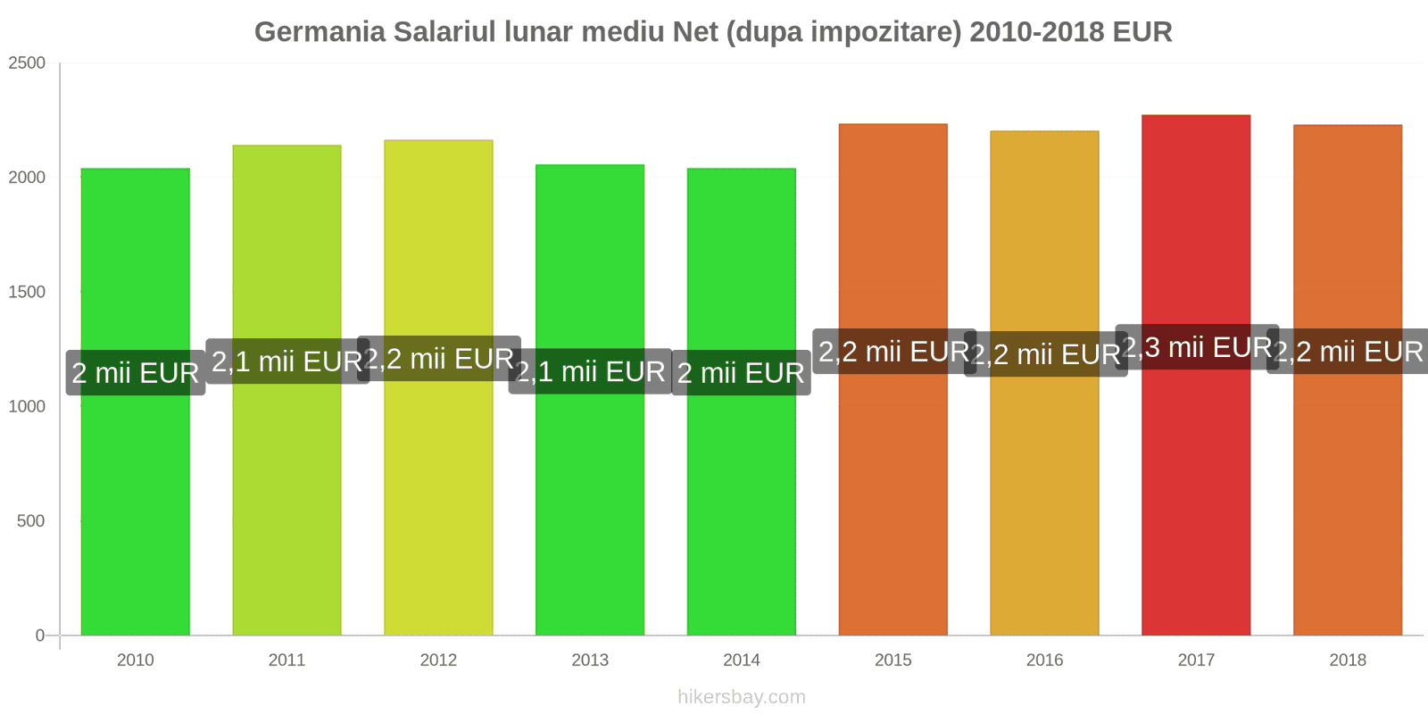 Germania schimbări de prețuri Salariu net mediu lunar (după impozitare) hikersbay.com