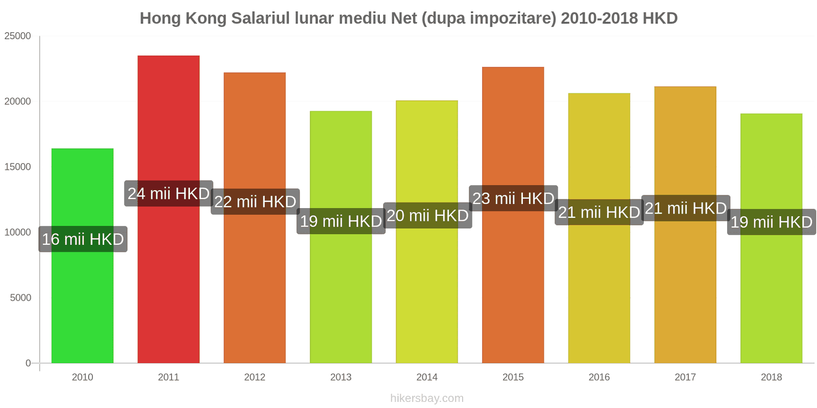 Hong Kong schimbări de prețuri Salariu net mediu lunar (după impozitare) hikersbay.com