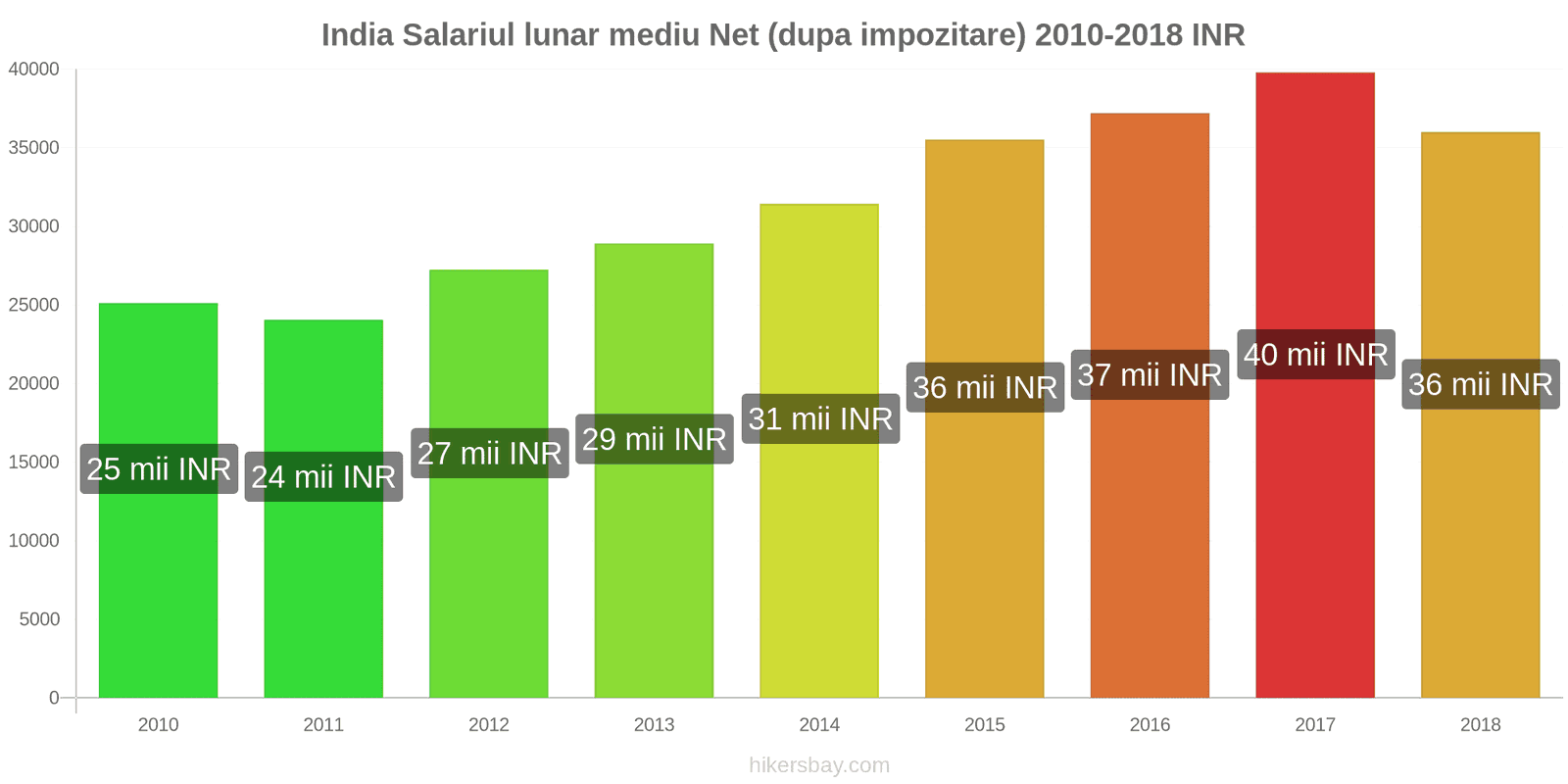 India schimbări de prețuri Salariu net mediu lunar (după impozitare) hikersbay.com