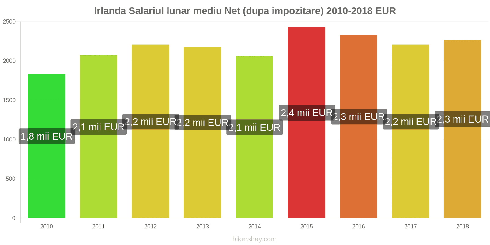 Irlanda schimbări de prețuri Salariu net mediu lunar (după impozitare) hikersbay.com