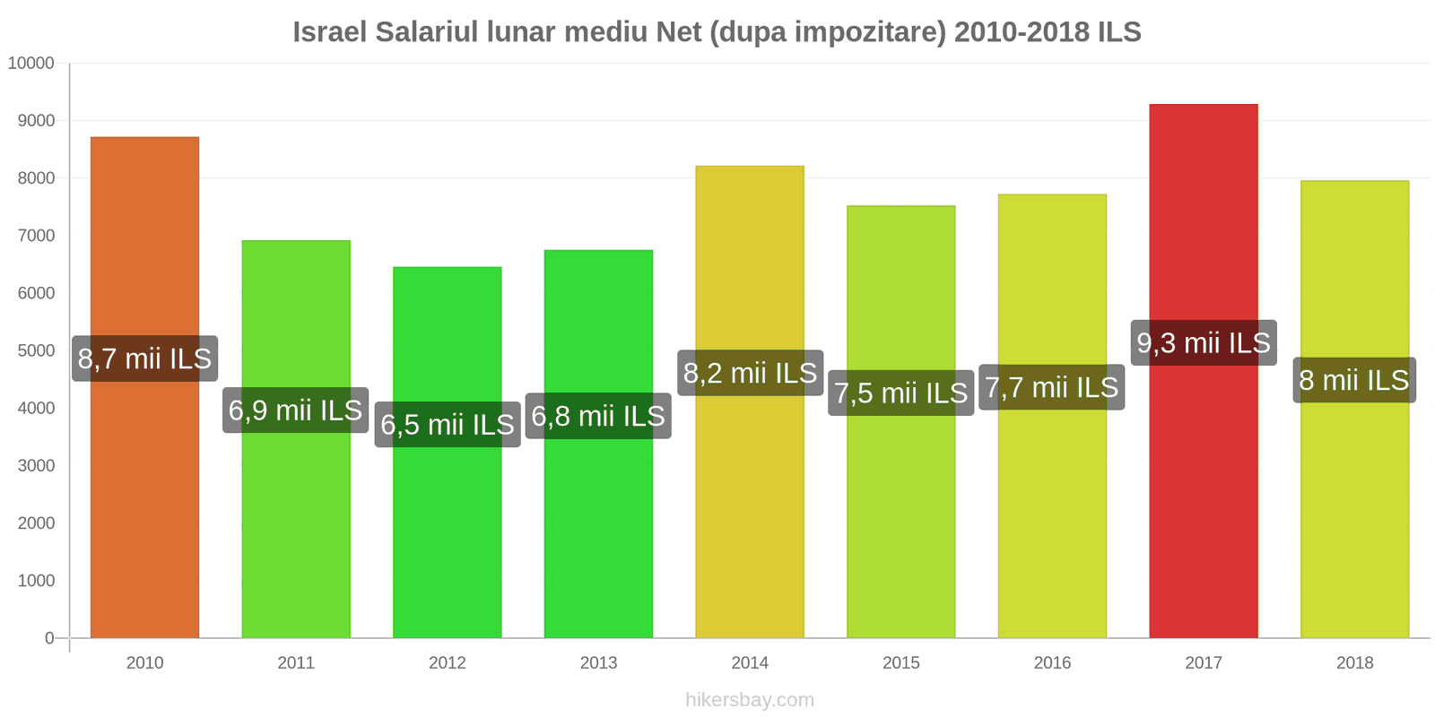 Israel schimbări de prețuri Salariu net mediu lunar (după impozitare) hikersbay.com