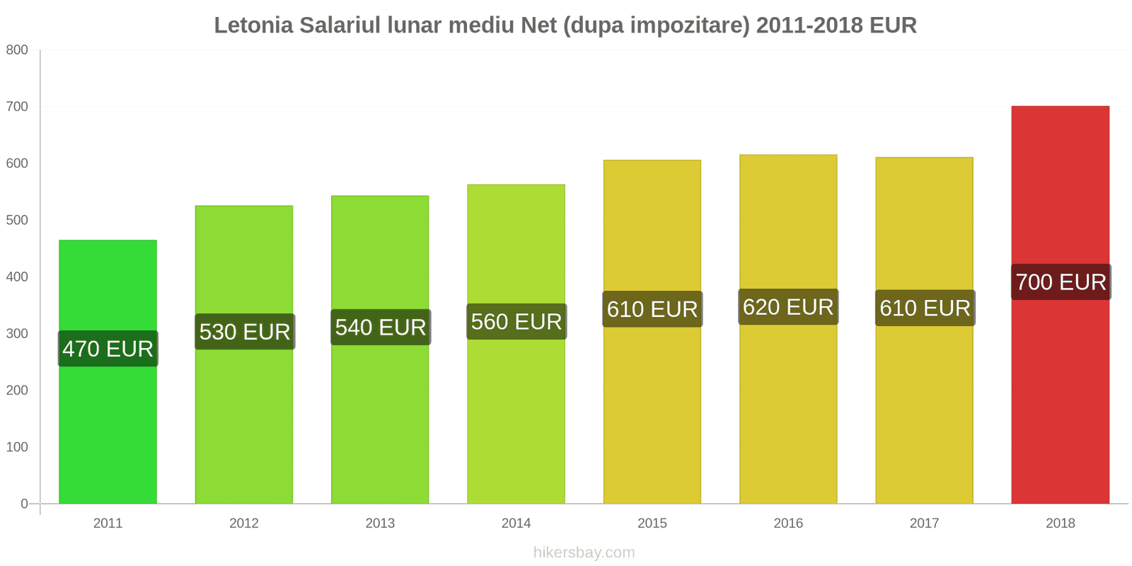 Letonia schimbări de prețuri Salariu net mediu lunar (după impozitare) hikersbay.com