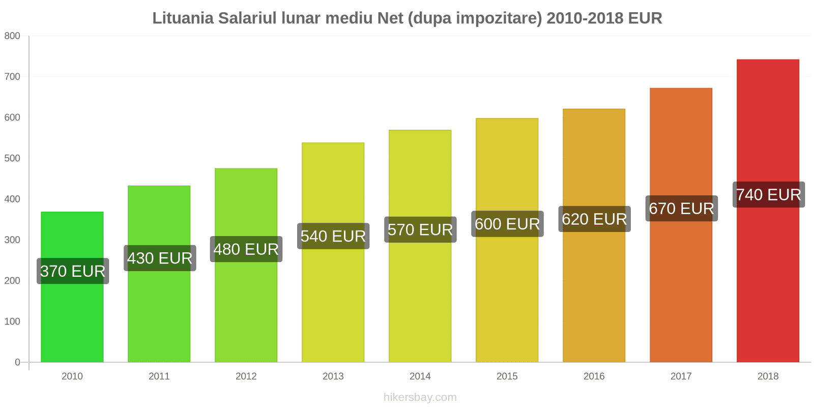 Lituania schimbări de prețuri Salariu net mediu lunar (după impozitare) hikersbay.com