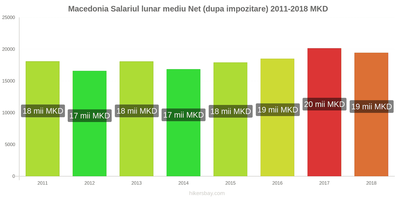 Macedonia schimbări de prețuri Salariu net mediu lunar (după impozitare) hikersbay.com