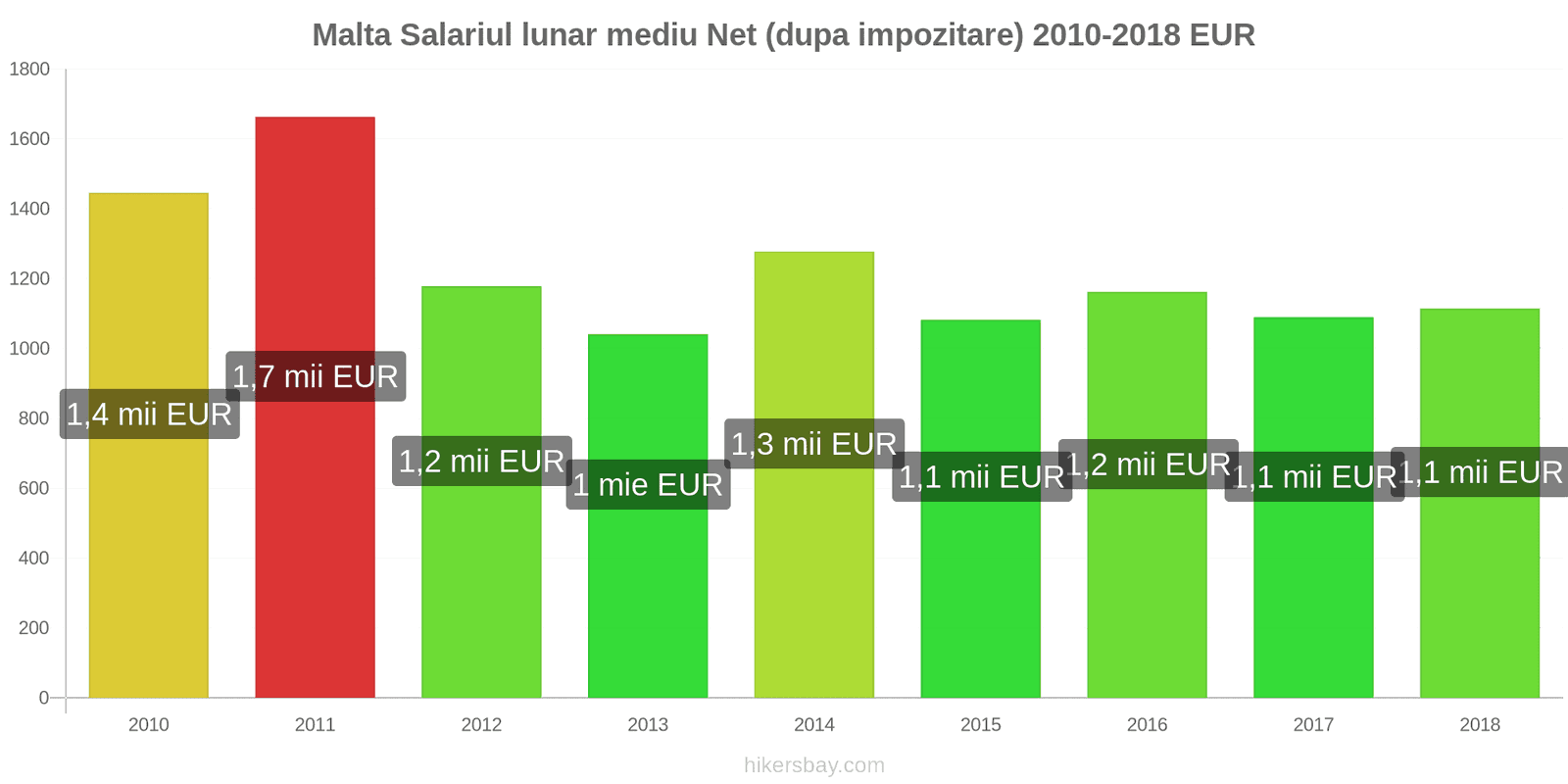 Malta schimbări de prețuri Salariu net mediu lunar (după impozitare) hikersbay.com