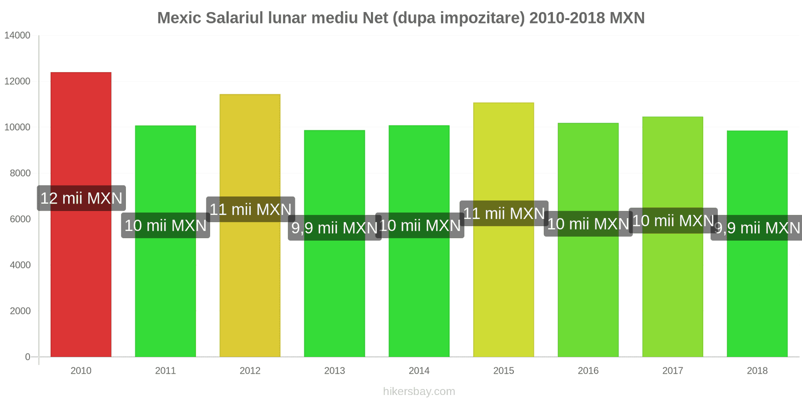 Mexic schimbări de prețuri Salariu net mediu lunar (după impozitare) hikersbay.com