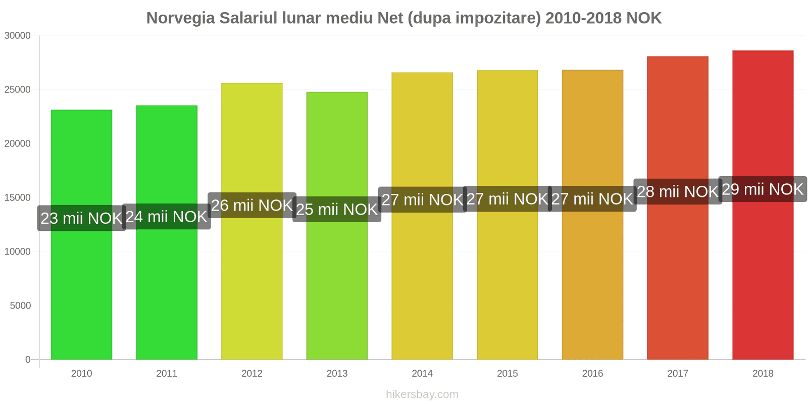 Norvegia schimbări de prețuri Salariu net mediu lunar (după impozitare) hikersbay.com