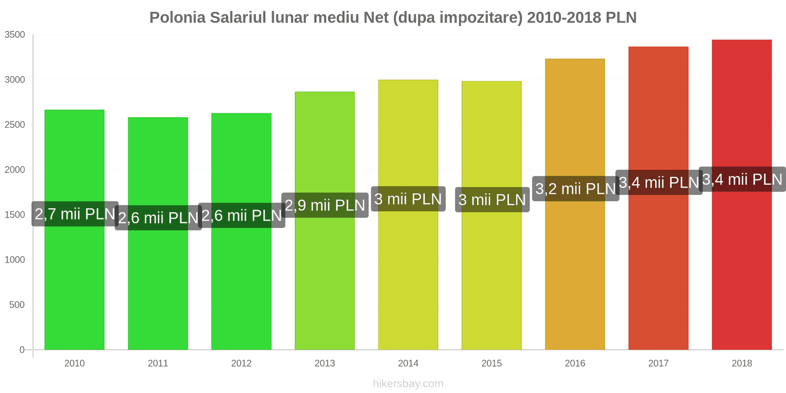 Polonia schimbări de prețuri Salariu net mediu lunar (după impozitare) hikersbay.com