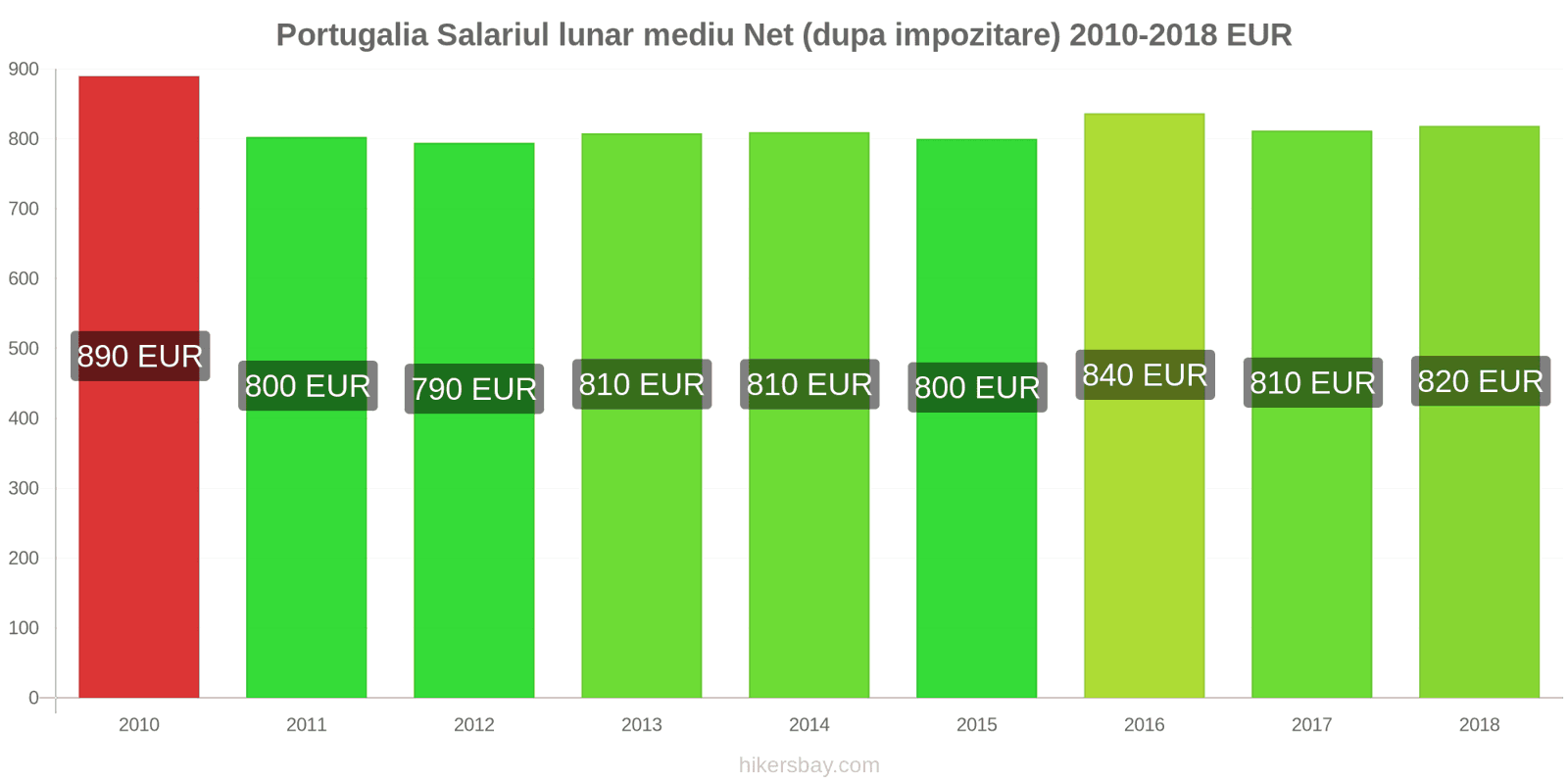 Portugalia schimbări de prețuri Salariu net mediu lunar (după impozitare) hikersbay.com