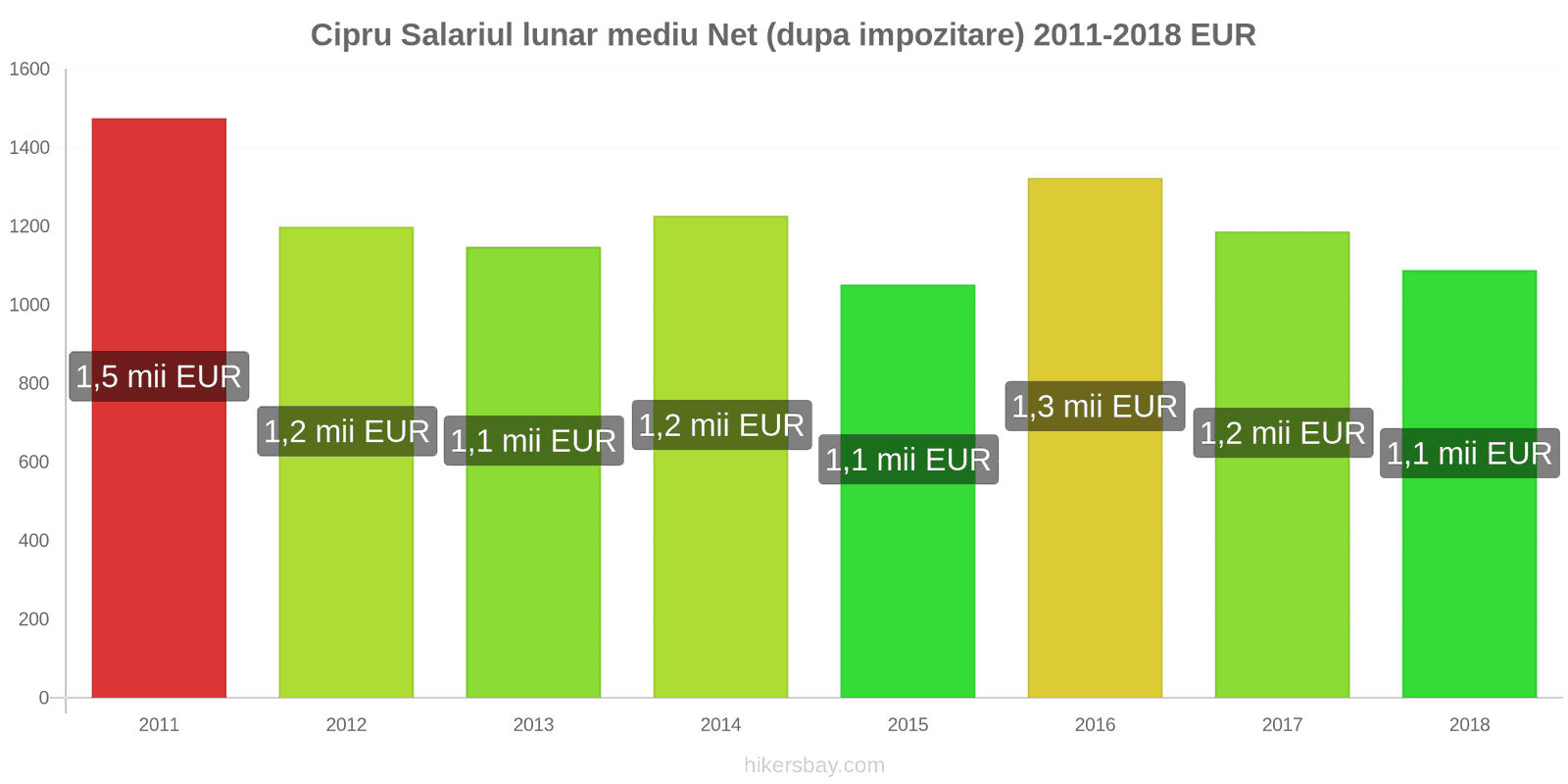 Cipru schimbări de prețuri Salariu net mediu lunar (după impozitare) hikersbay.com