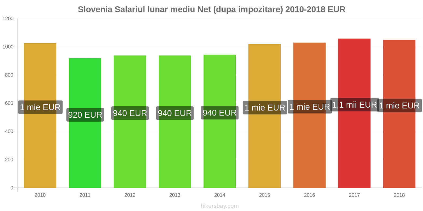 Slovenia schimbări de prețuri Salariu net mediu lunar (după impozitare) hikersbay.com