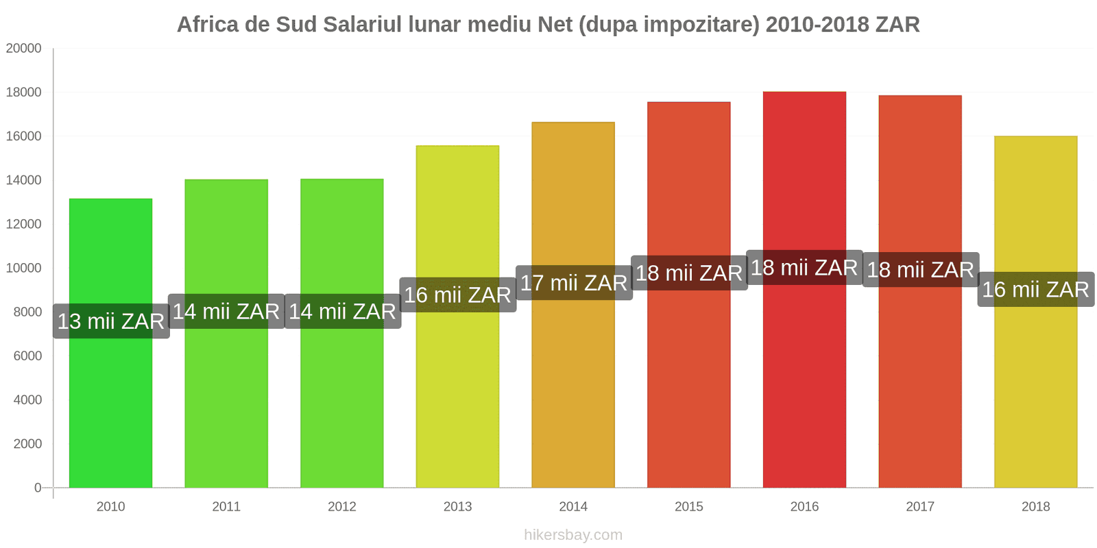 Africa de Sud schimbări de prețuri Salariu net mediu lunar (după impozitare) hikersbay.com