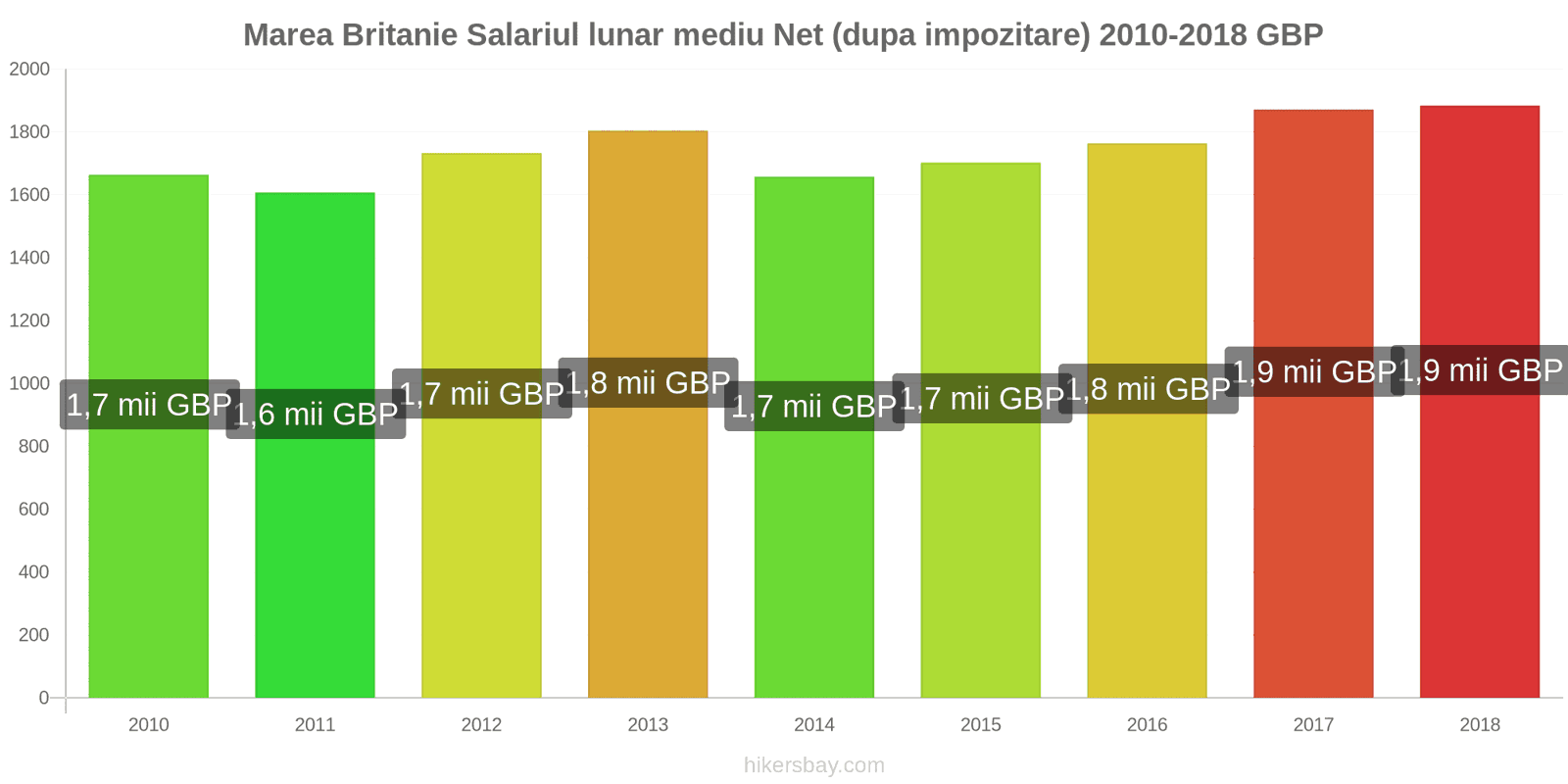 Marea Britanie schimbări de prețuri Salariu net mediu lunar (după impozitare) hikersbay.com