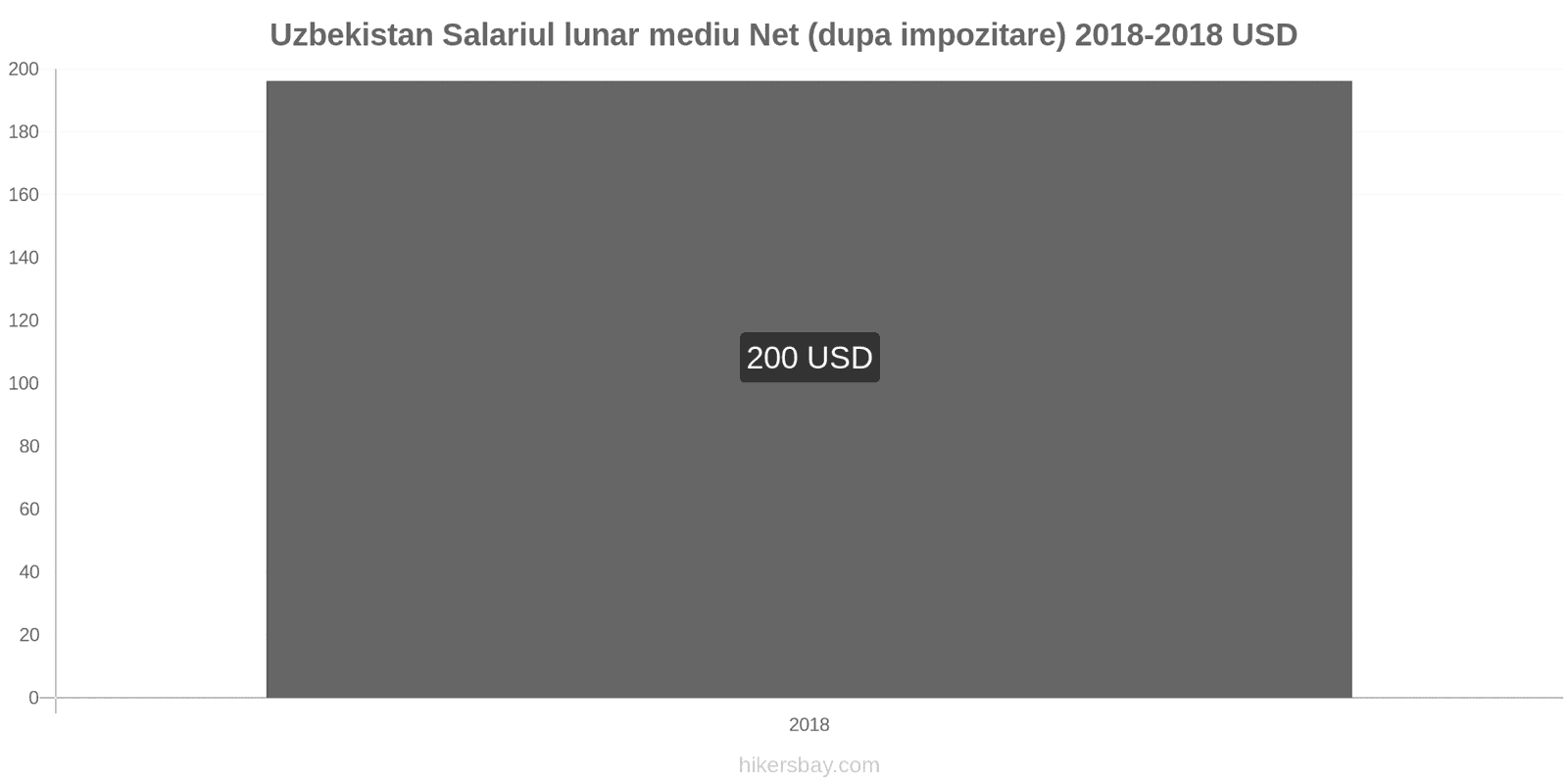 Uzbekistan schimbări de prețuri Salariu net mediu lunar (după impozitare) hikersbay.com