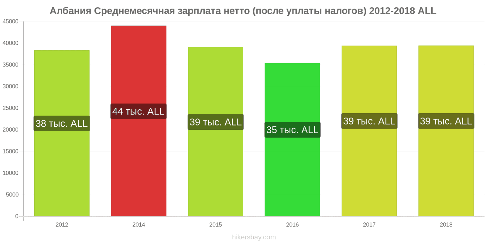 Албания изменения цен Средняя месячная чистая зарплата (после налогов) hikersbay.com