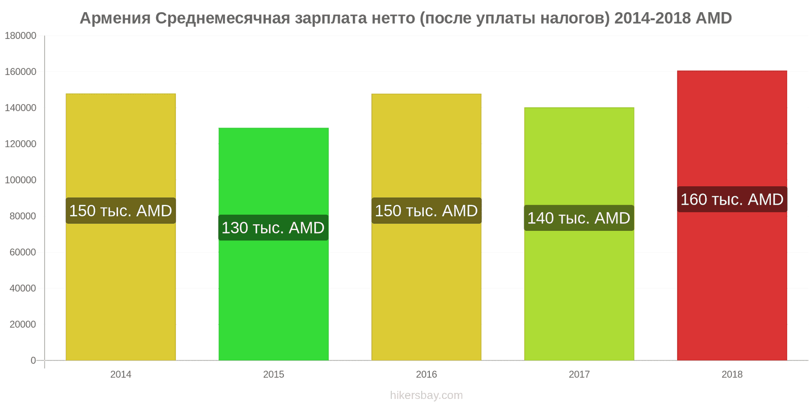 Армения изменения цен Средняя месячная чистая зарплата (после налогов) hikersbay.com