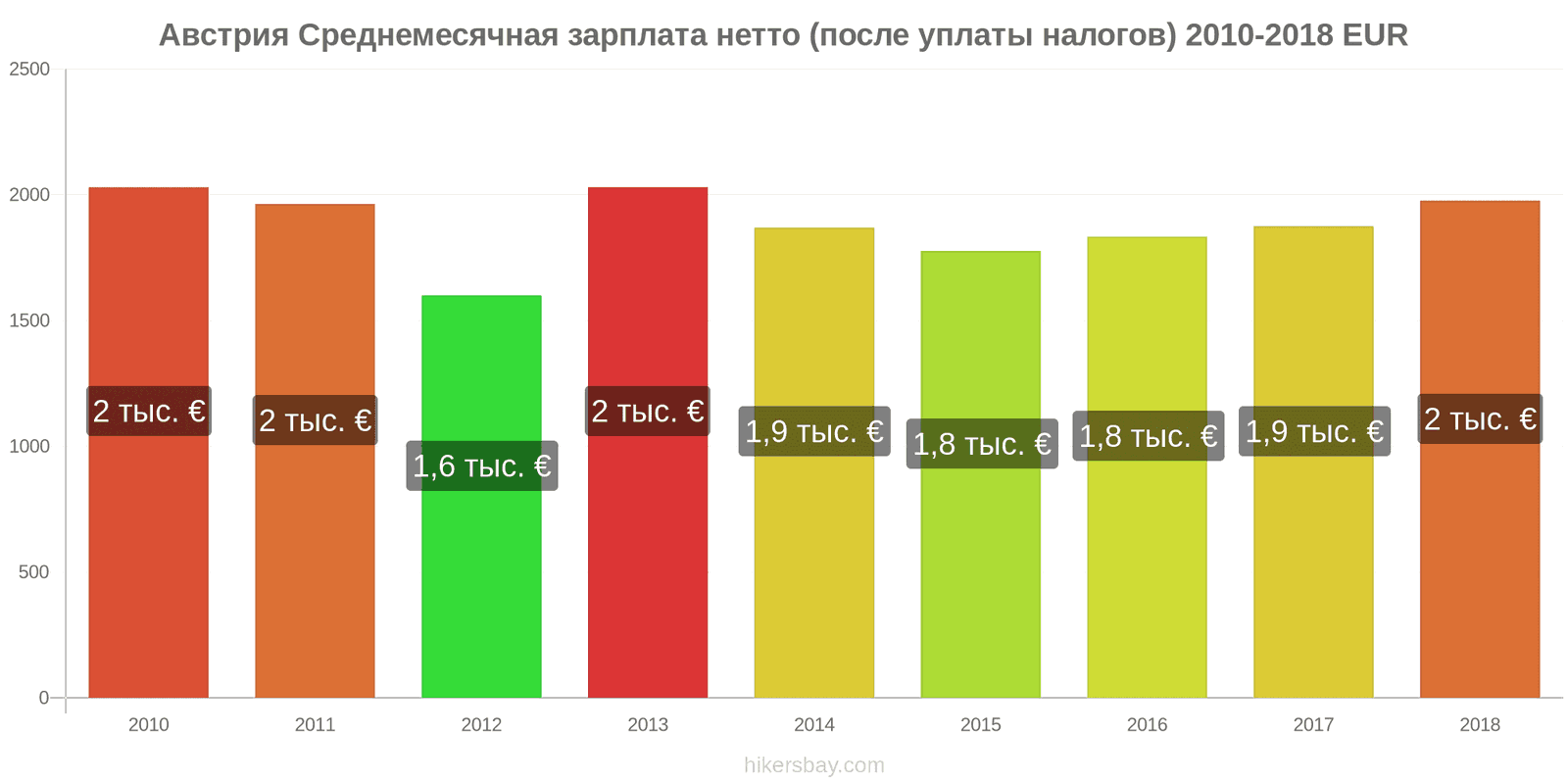 Австрия изменения цен Средняя месячная чистая зарплата (после налогов) hikersbay.com