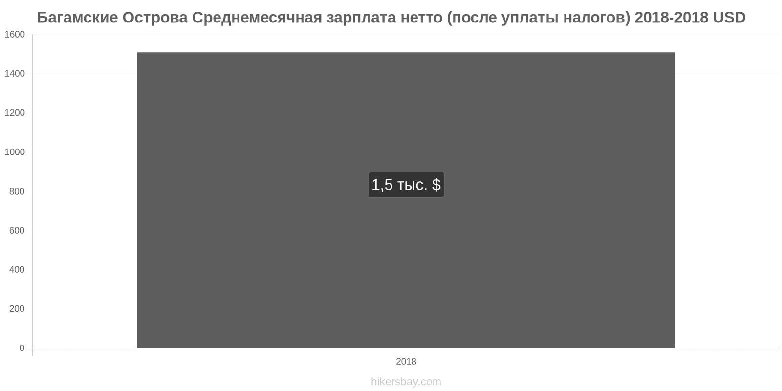 Багамские Острова изменения цен Средняя месячная чистая зарплата (после налогов) hikersbay.com