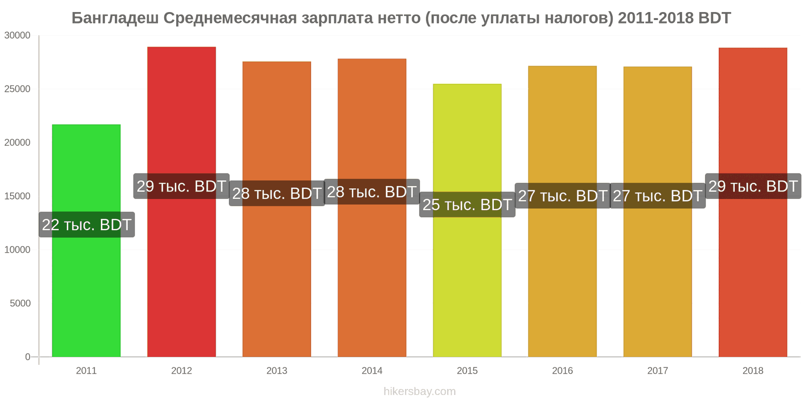 Бангладеш изменения цен Средняя месячная чистая зарплата (после налогов) hikersbay.com