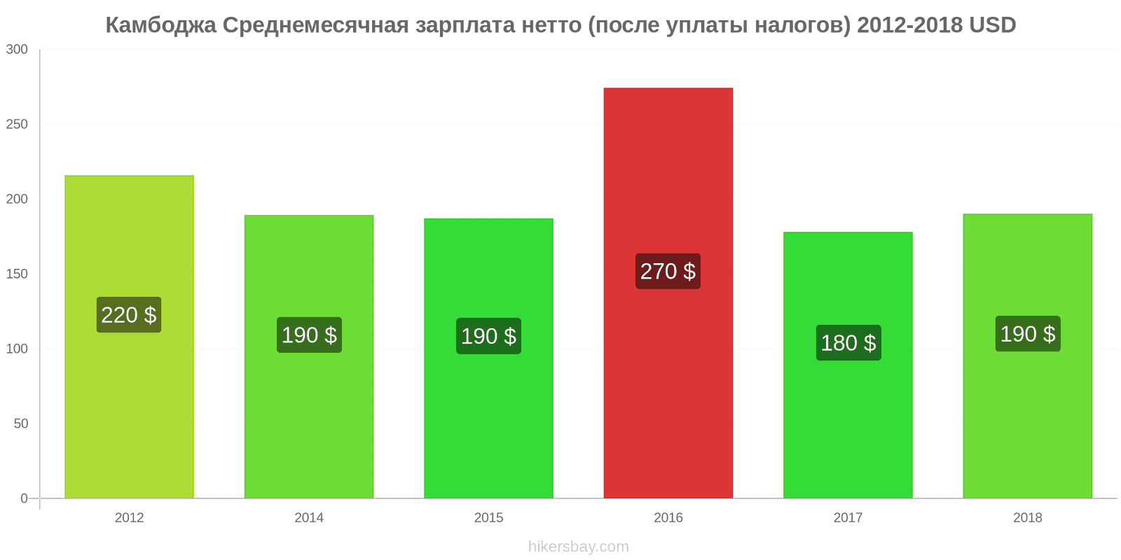 Камбоджа изменения цен Средняя месячная чистая зарплата (после налогов) hikersbay.com