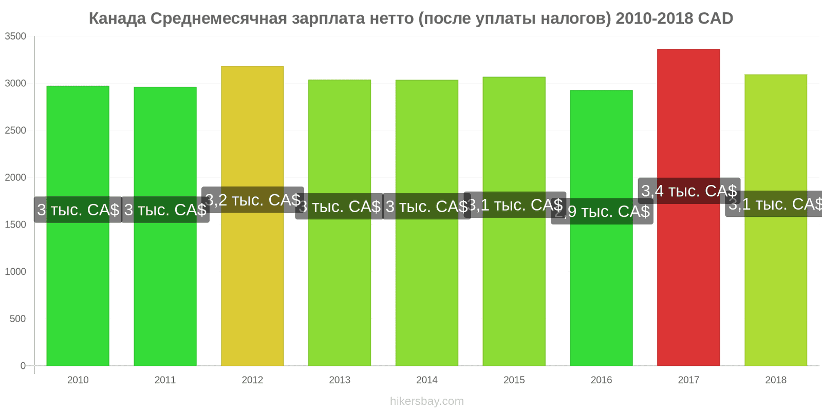 Канада изменения цен Средняя месячная чистая зарплата (после налогов) hikersbay.com