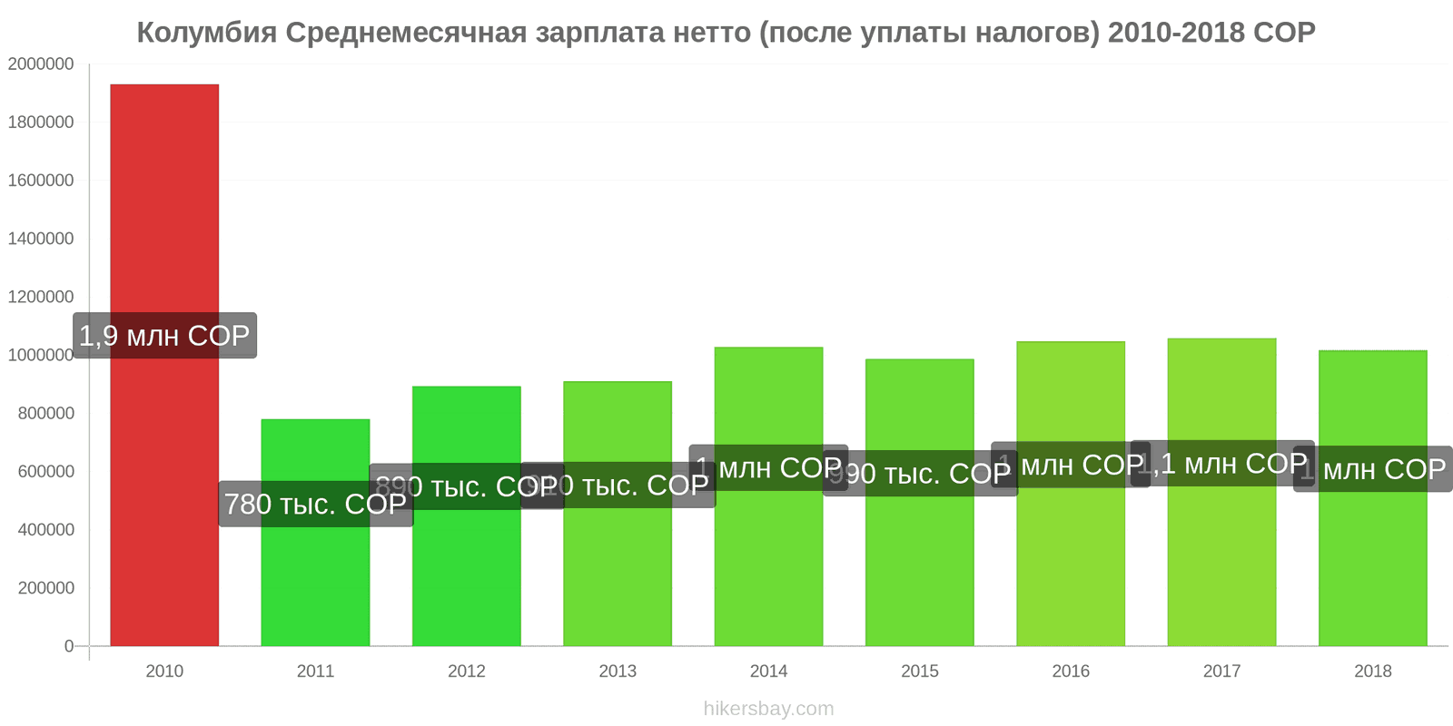 Колумбия изменения цен Средняя месячная чистая зарплата (после налогов) hikersbay.com