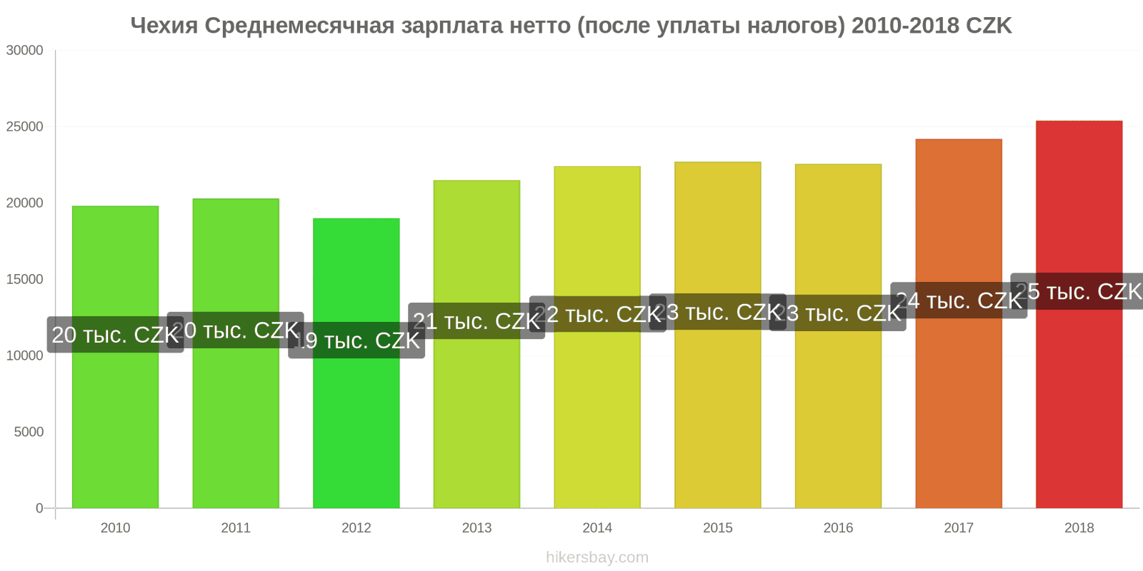 Чехия изменения цен Средняя месячная чистая зарплата (после налогов) hikersbay.com