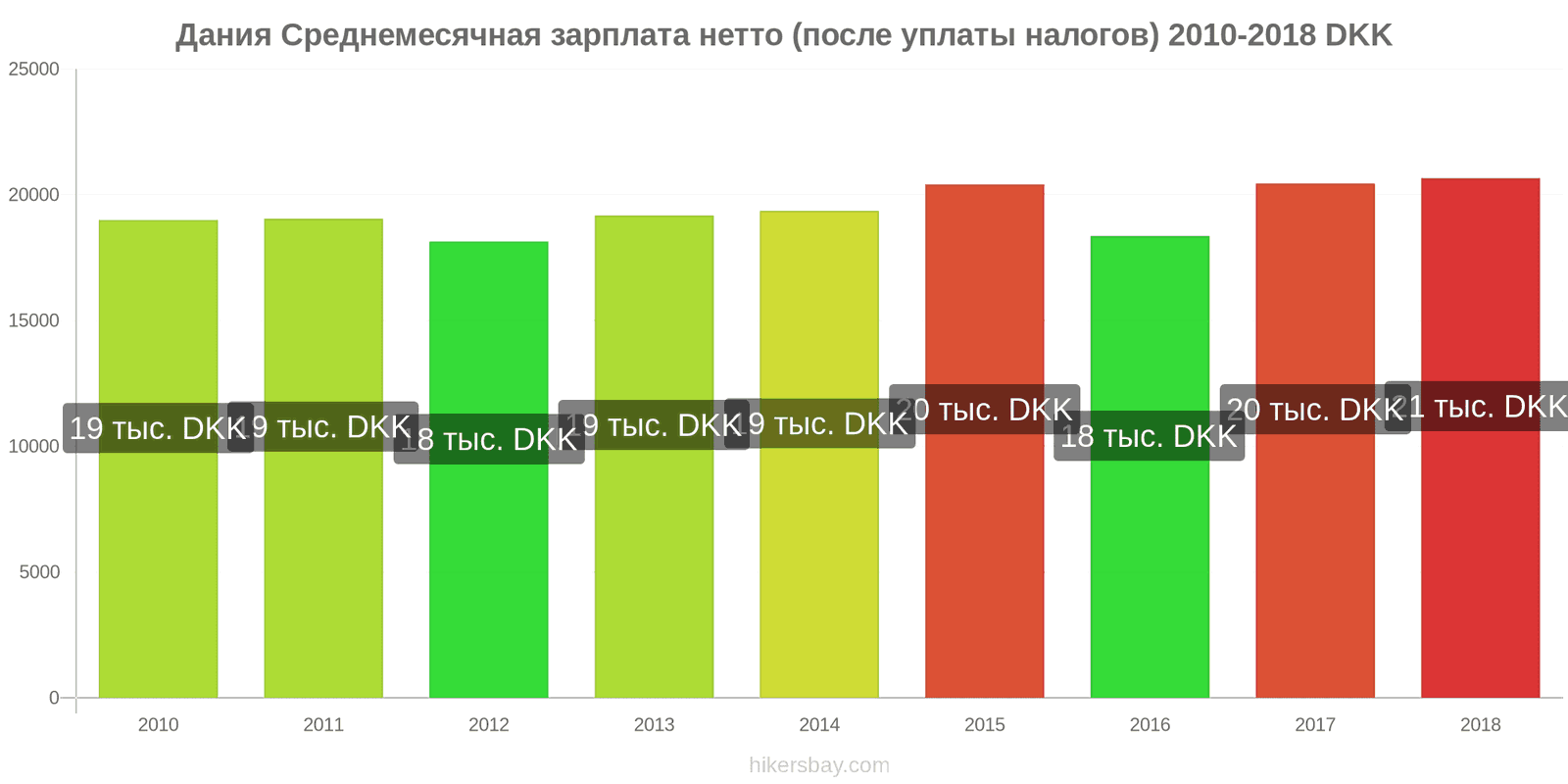 Дания изменения цен Средняя месячная чистая зарплата (после налогов) hikersbay.com