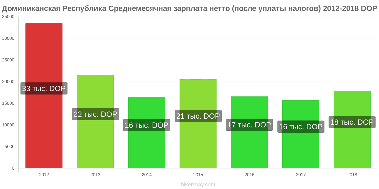 Доминиканская Республика изменения цен Средняя месячная чистая зарплата (после налогов) hikersbay.com