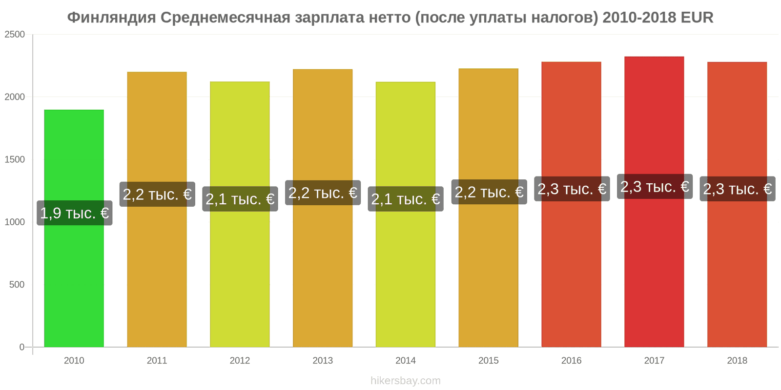 Финляндия изменения цен Средняя месячная чистая зарплата (после налогов) hikersbay.com