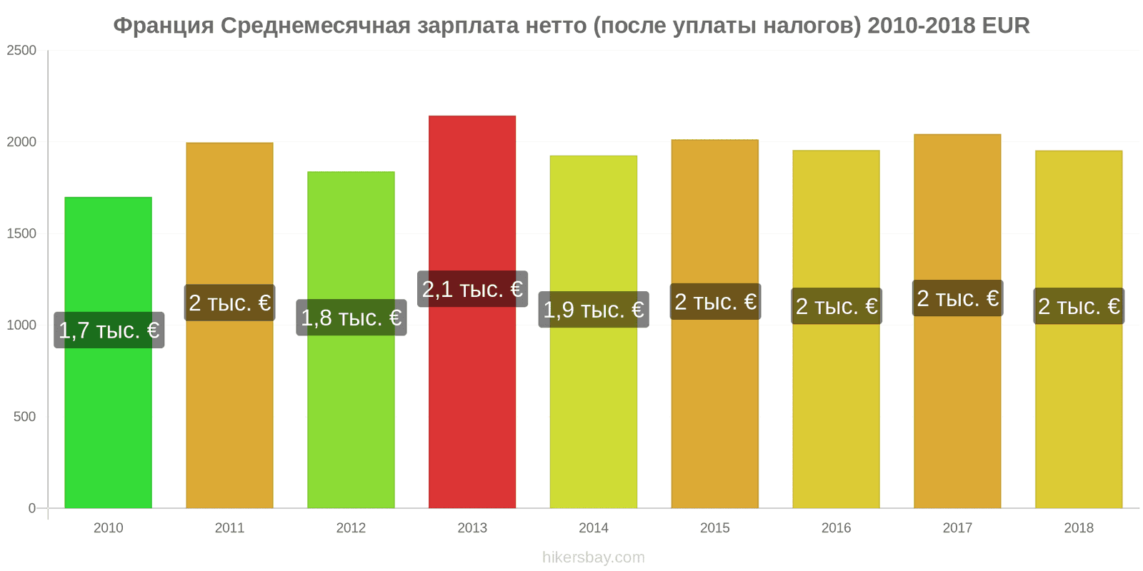 Франция изменения цен Средняя месячная чистая зарплата (после налогов) hikersbay.com